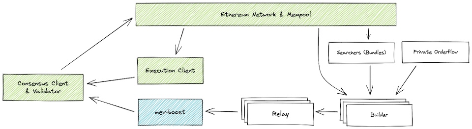 MEV Boost Integration Overview